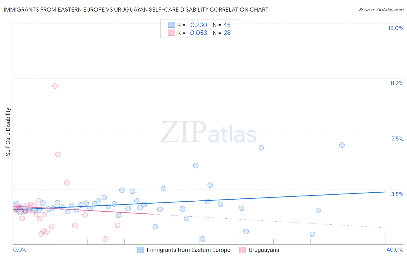Immigrants from Eastern Europe vs Uruguayan Self-Care Disability