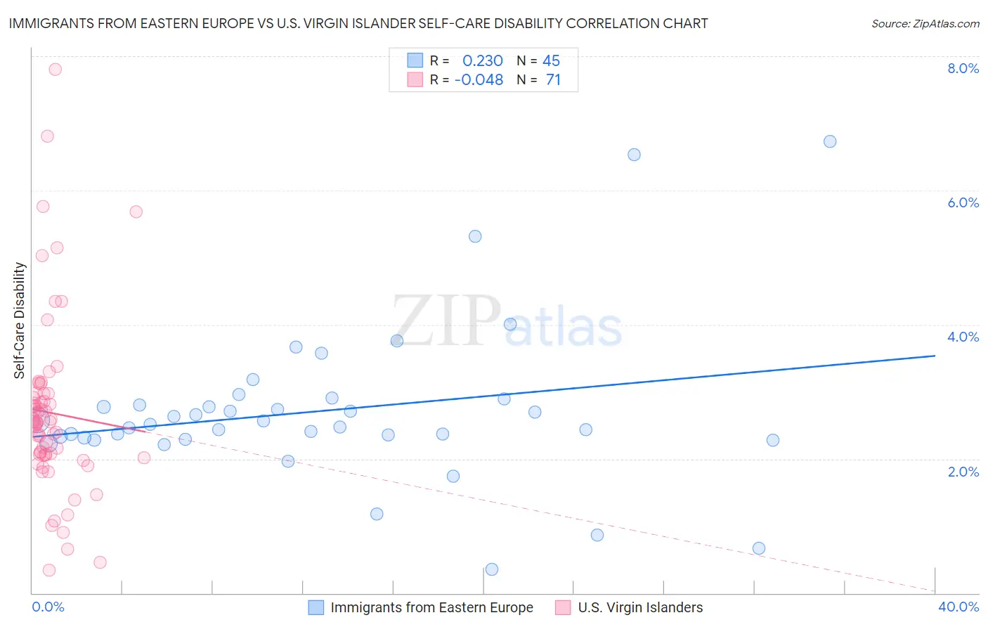 Immigrants from Eastern Europe vs U.S. Virgin Islander Self-Care Disability