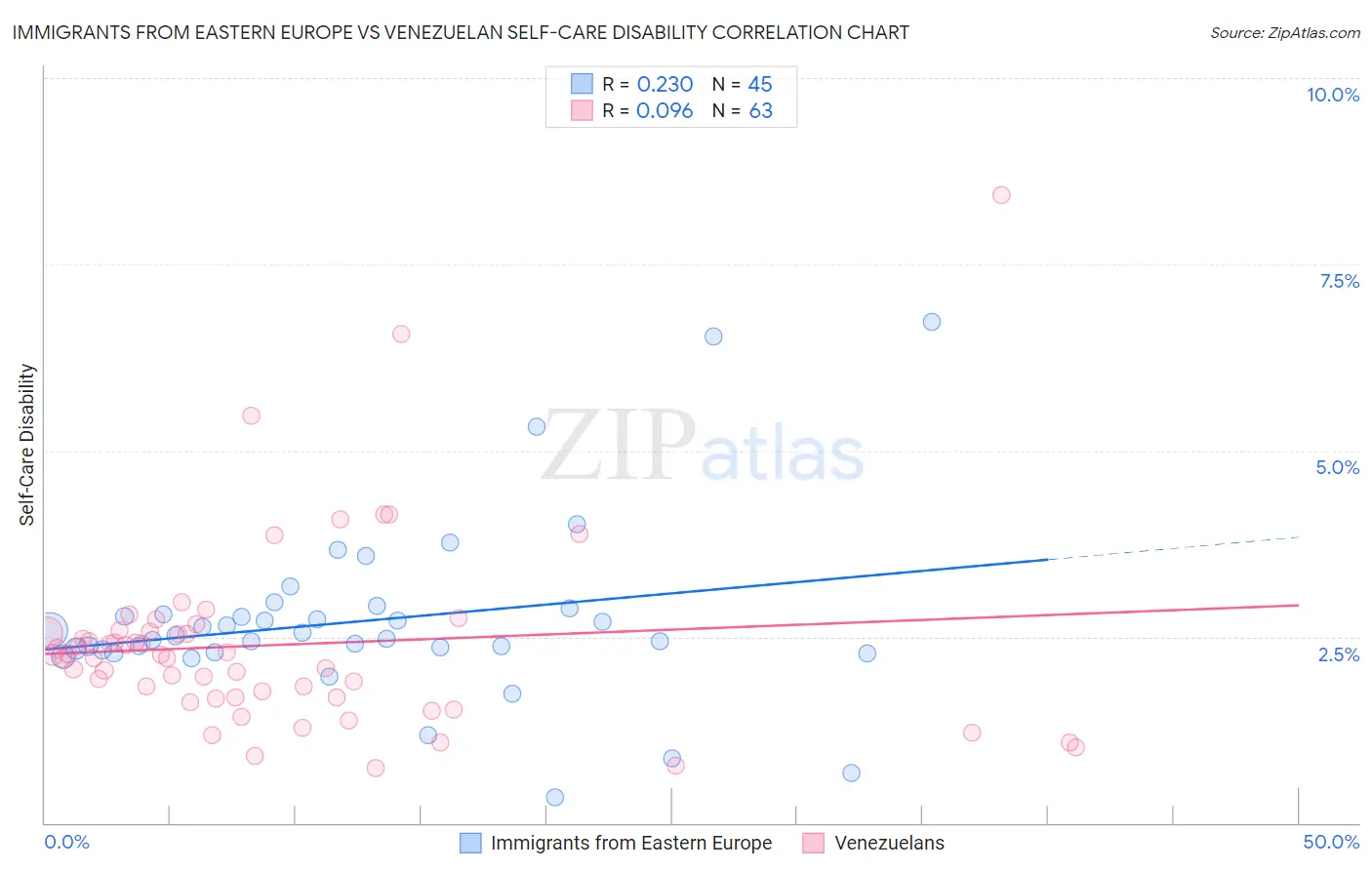 Immigrants from Eastern Europe vs Venezuelan Self-Care Disability