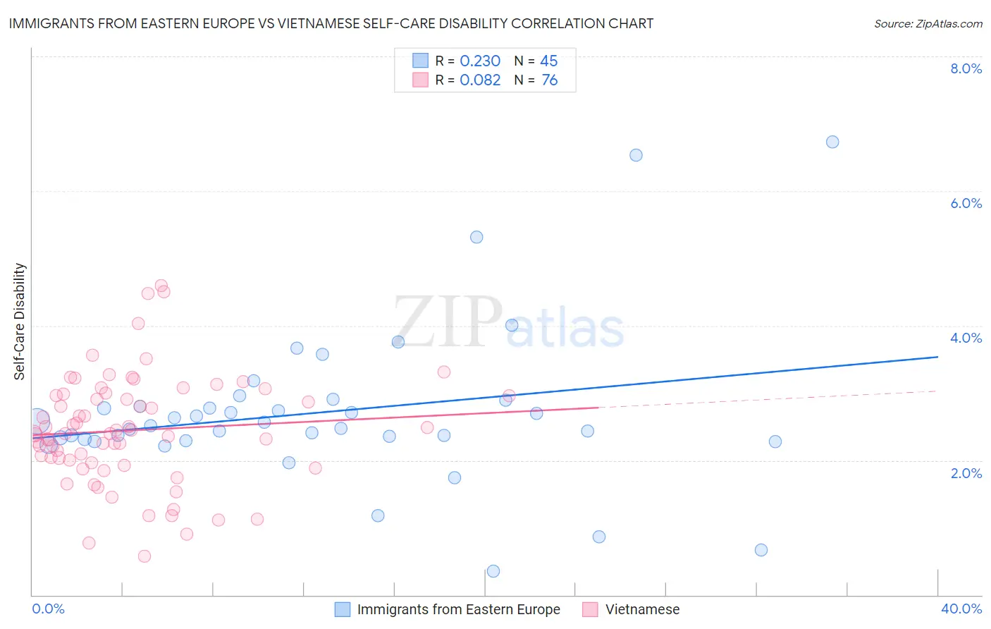 Immigrants from Eastern Europe vs Vietnamese Self-Care Disability