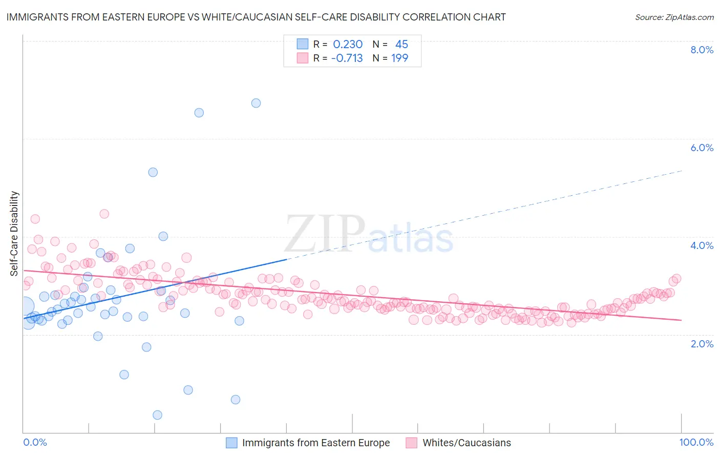 Immigrants from Eastern Europe vs White/Caucasian Self-Care Disability