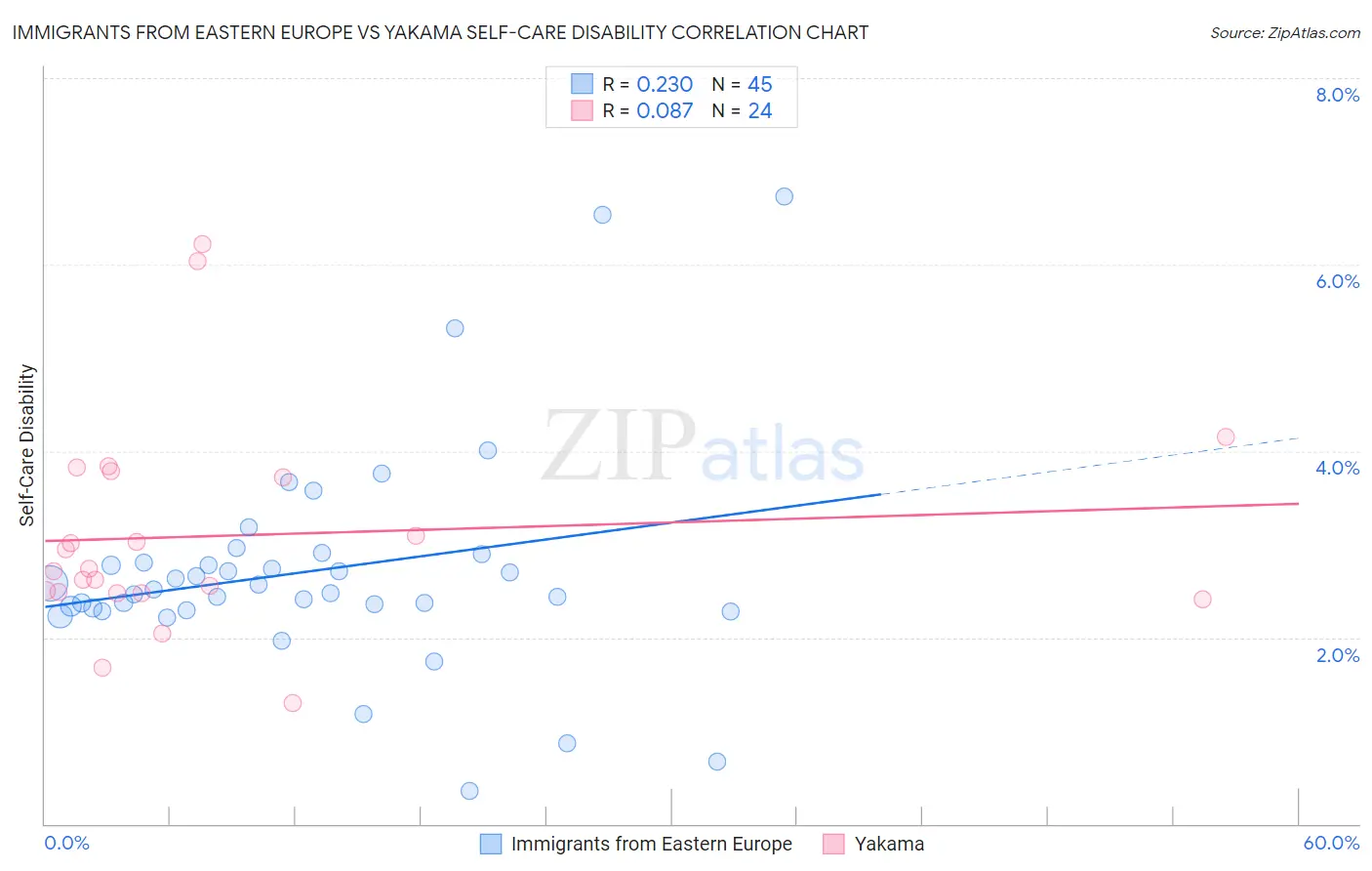Immigrants from Eastern Europe vs Yakama Self-Care Disability