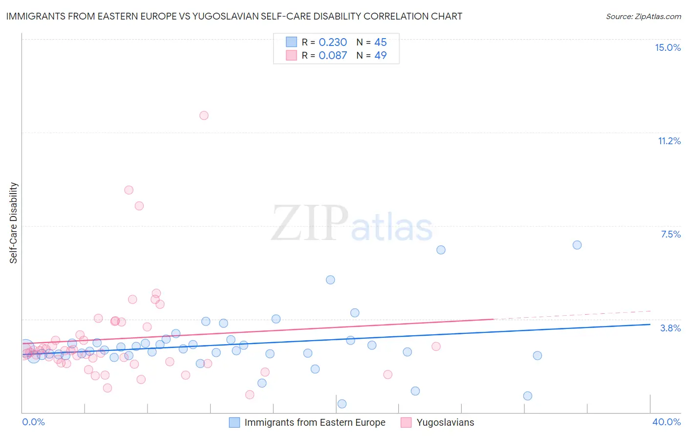 Immigrants from Eastern Europe vs Yugoslavian Self-Care Disability