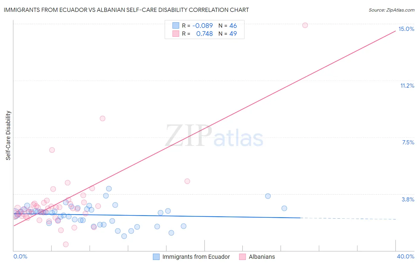 Immigrants from Ecuador vs Albanian Self-Care Disability