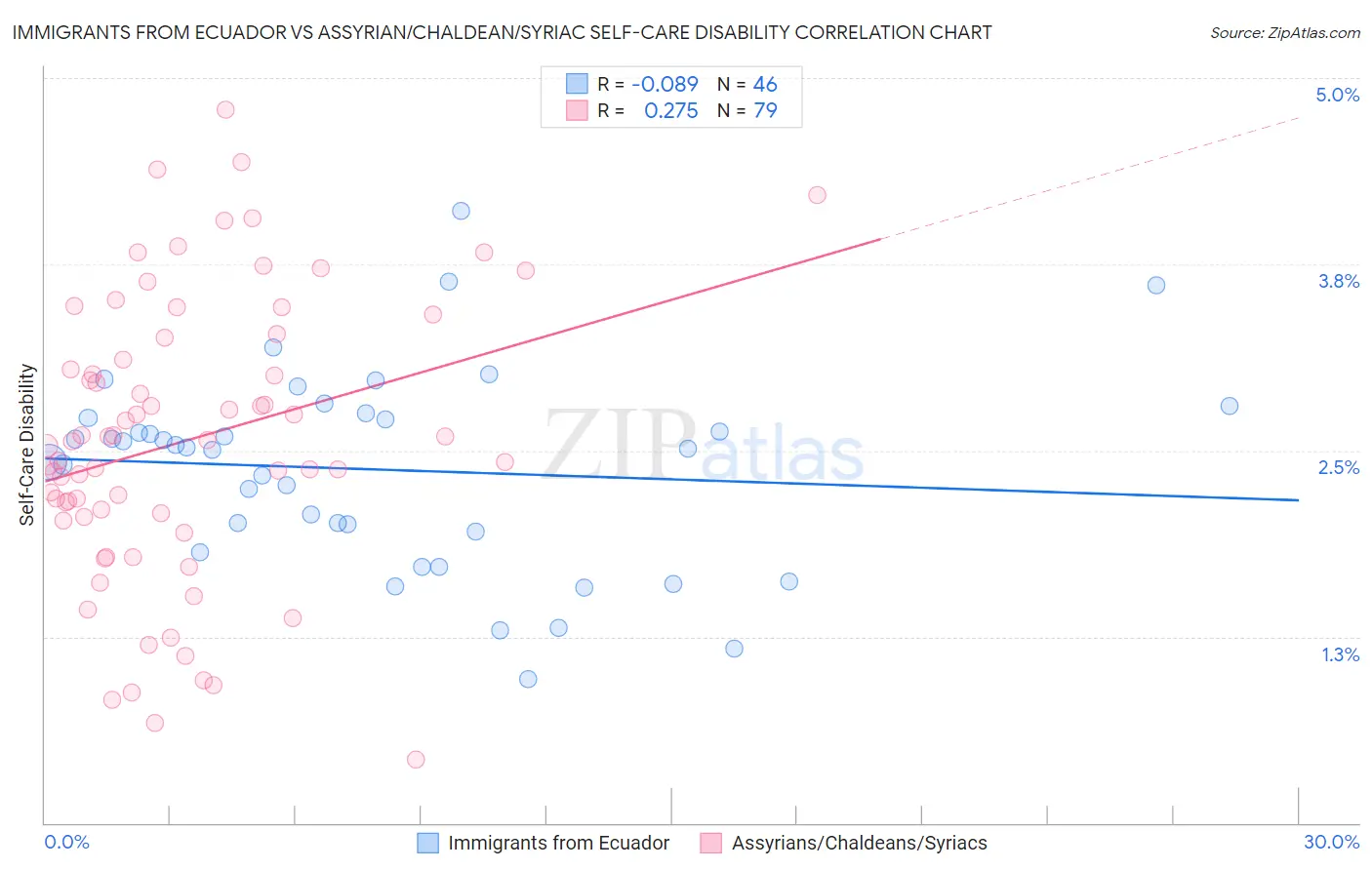 Immigrants from Ecuador vs Assyrian/Chaldean/Syriac Self-Care Disability
