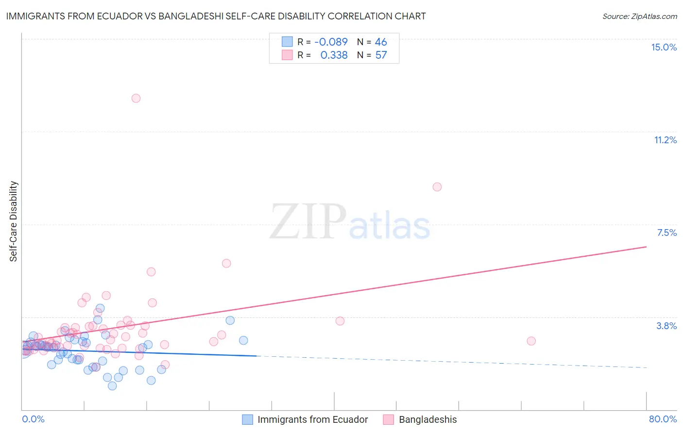 Immigrants from Ecuador vs Bangladeshi Self-Care Disability