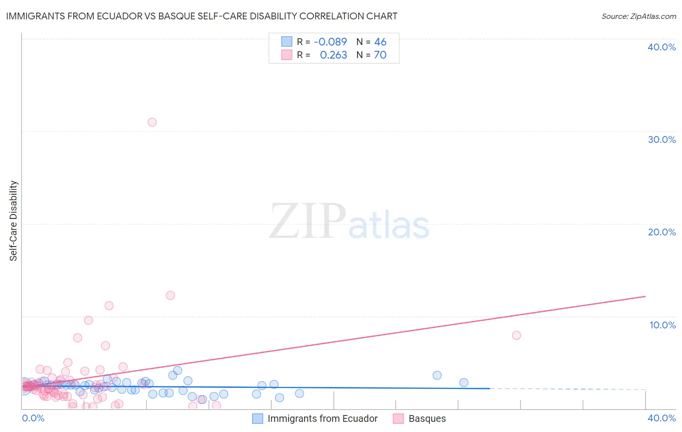 Immigrants from Ecuador vs Basque Self-Care Disability