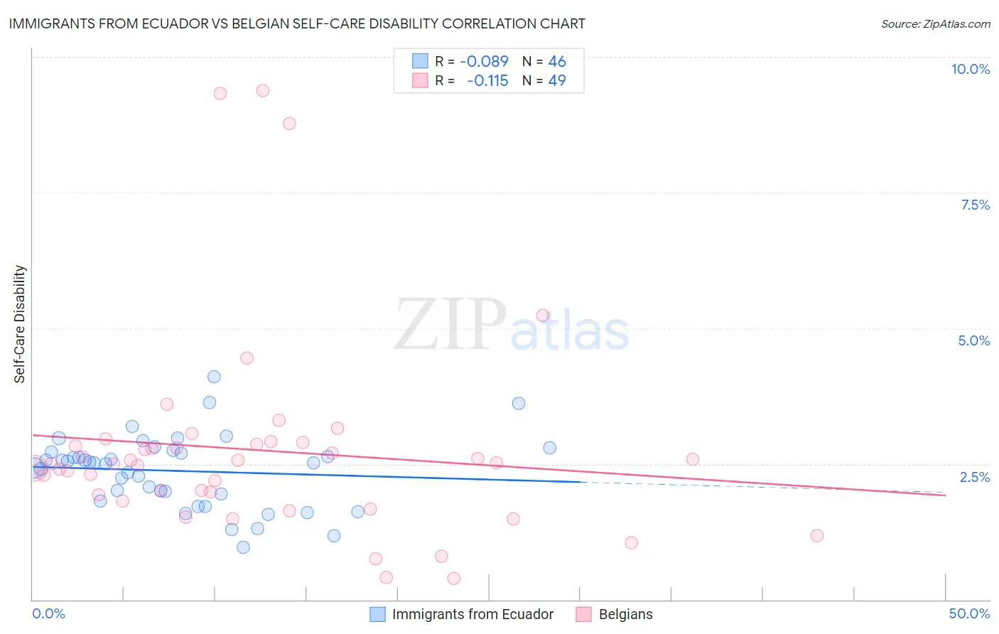 Immigrants from Ecuador vs Belgian Self-Care Disability