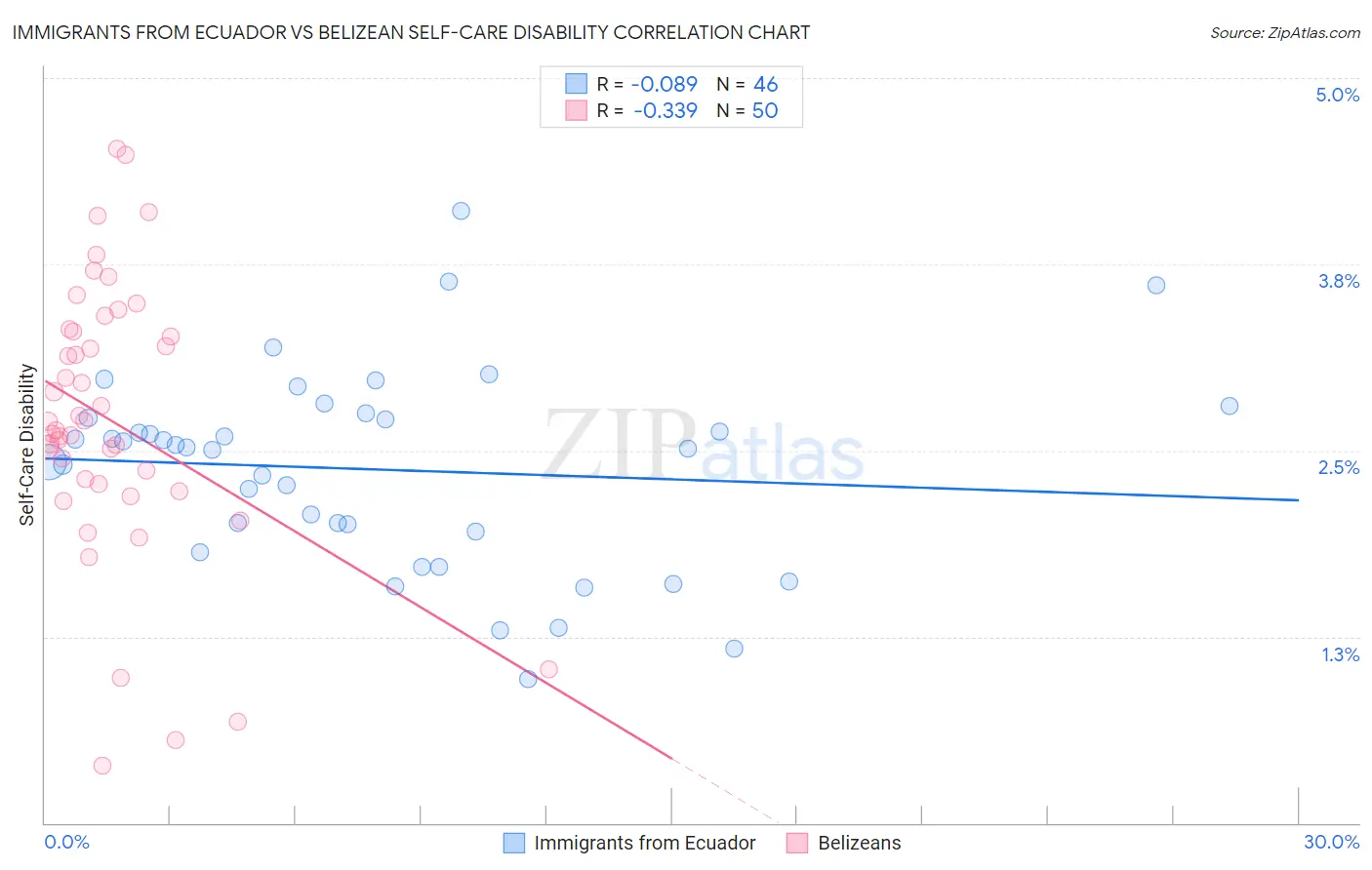 Immigrants from Ecuador vs Belizean Self-Care Disability