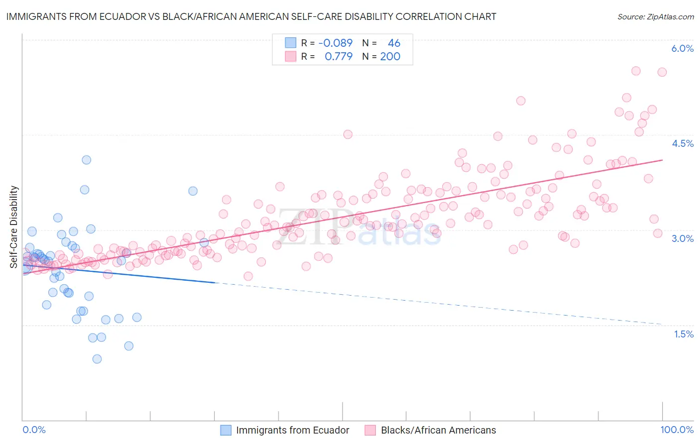 Immigrants from Ecuador vs Black/African American Self-Care Disability