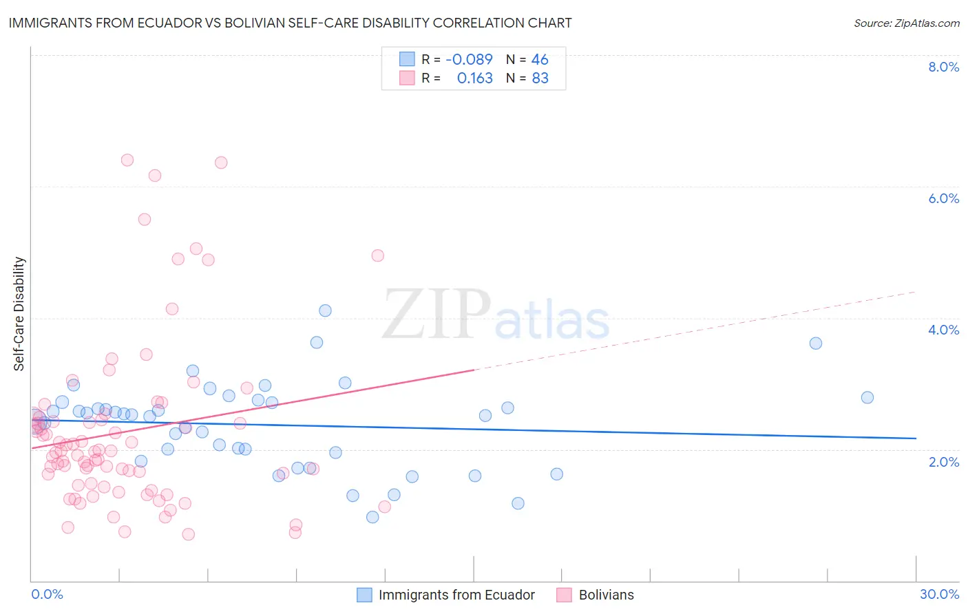 Immigrants from Ecuador vs Bolivian Self-Care Disability