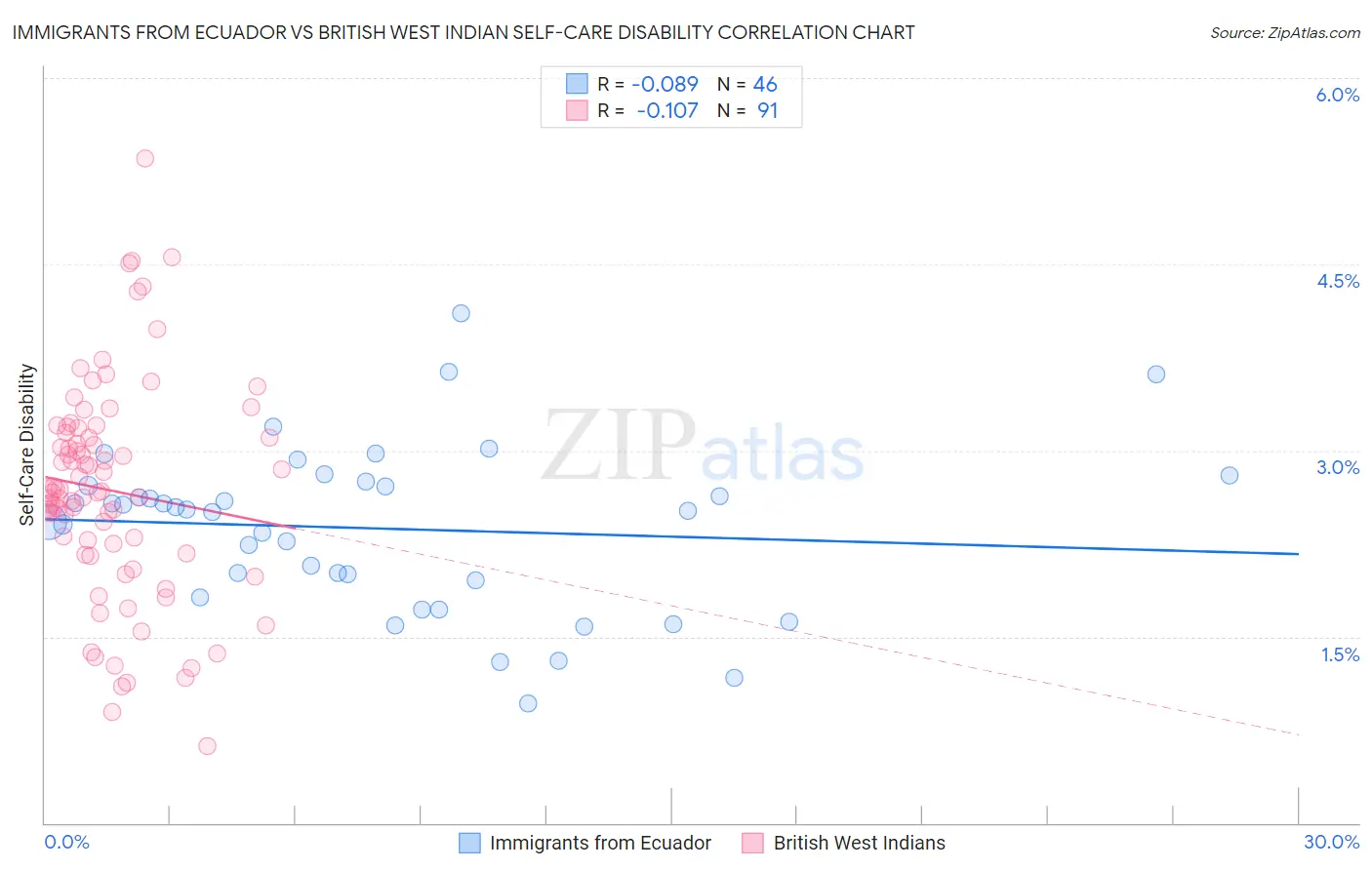 Immigrants from Ecuador vs British West Indian Self-Care Disability