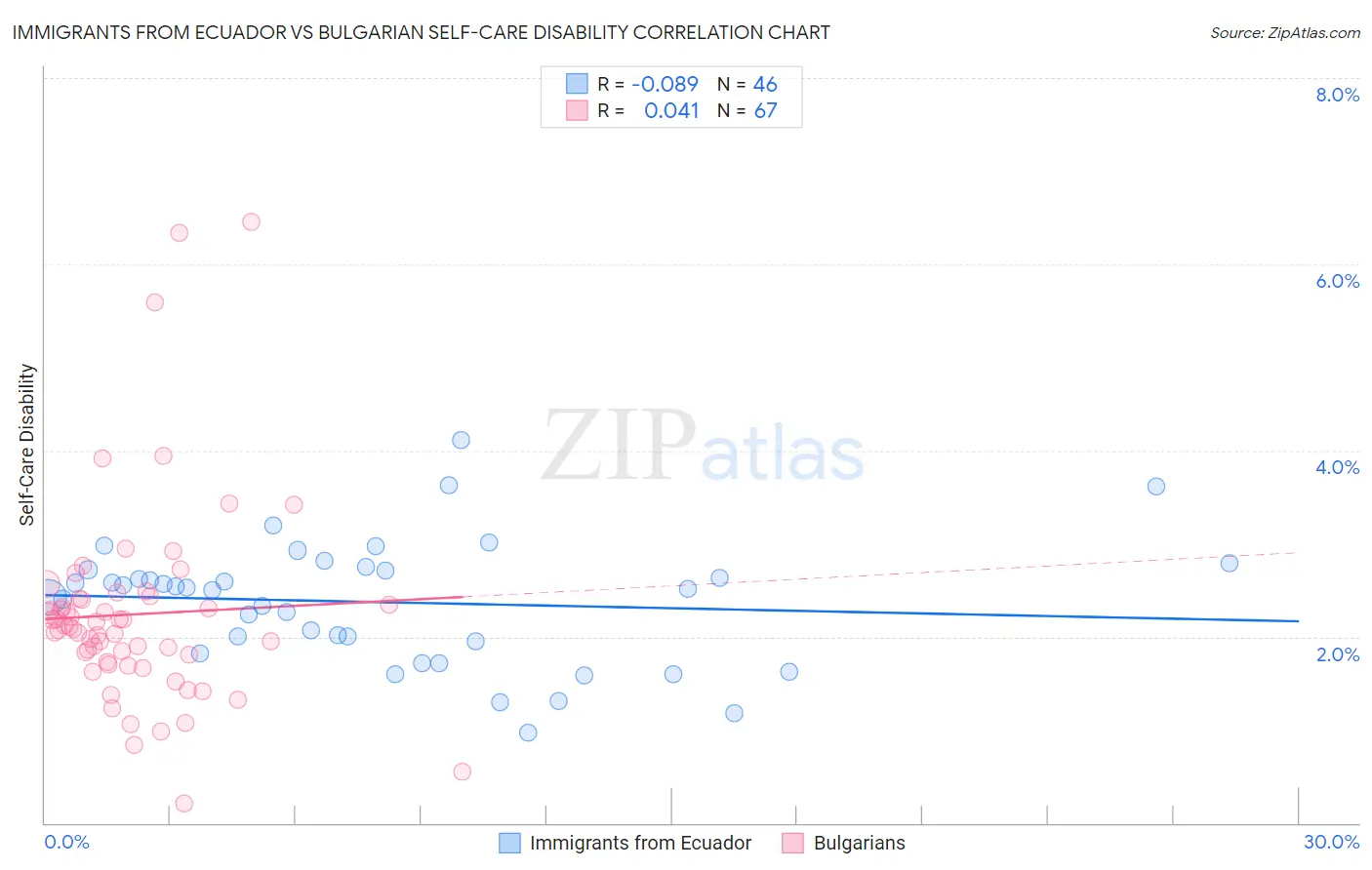 Immigrants from Ecuador vs Bulgarian Self-Care Disability