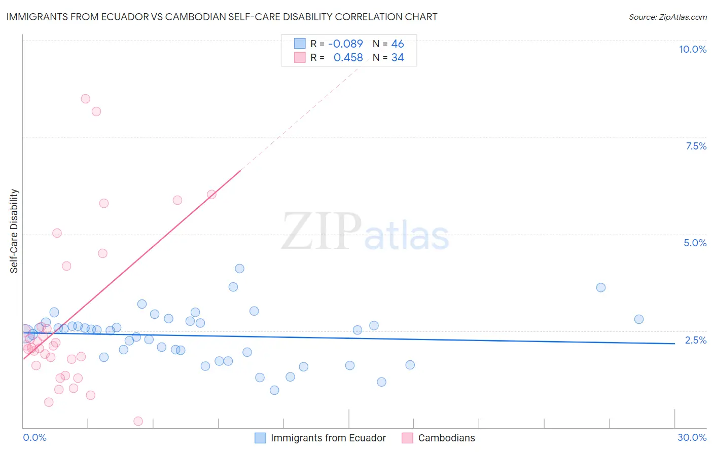 Immigrants from Ecuador vs Cambodian Self-Care Disability