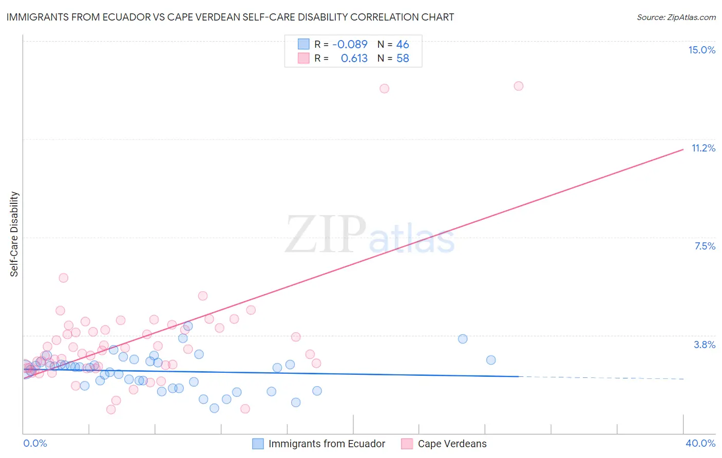 Immigrants from Ecuador vs Cape Verdean Self-Care Disability