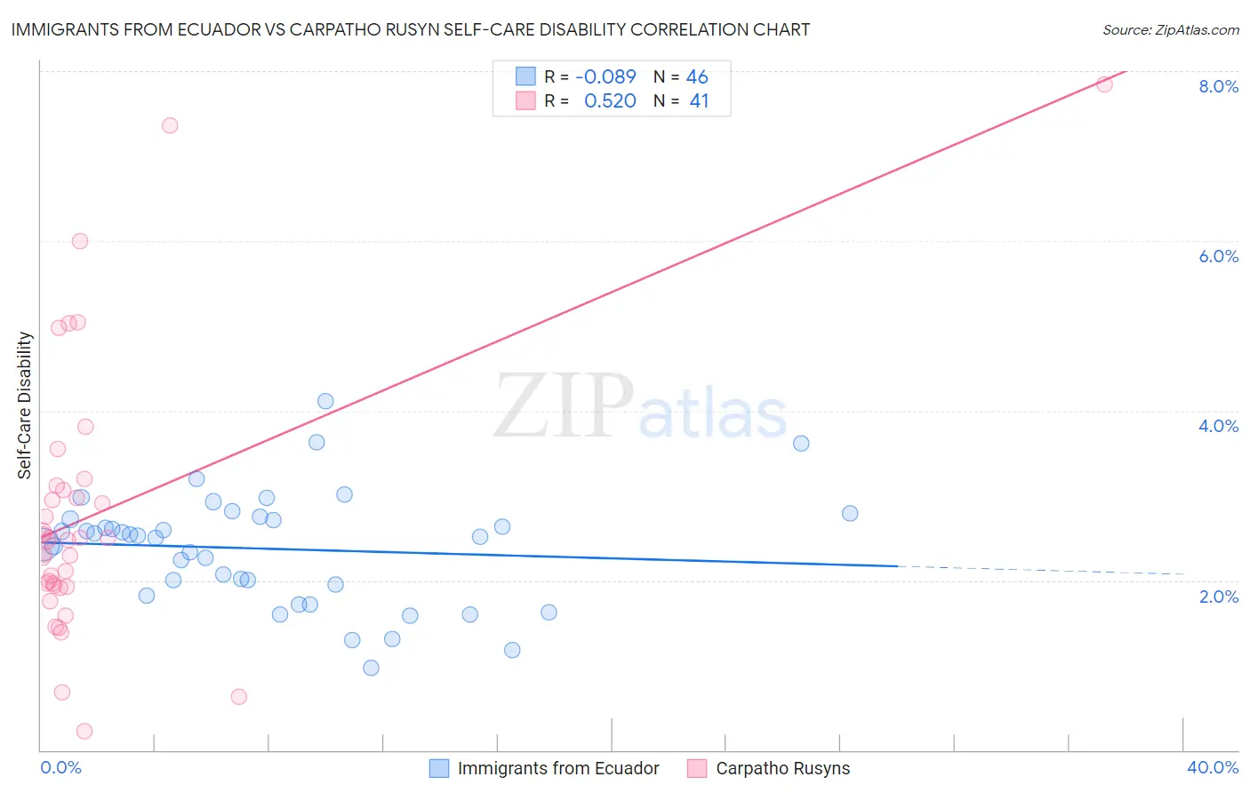 Immigrants from Ecuador vs Carpatho Rusyn Self-Care Disability