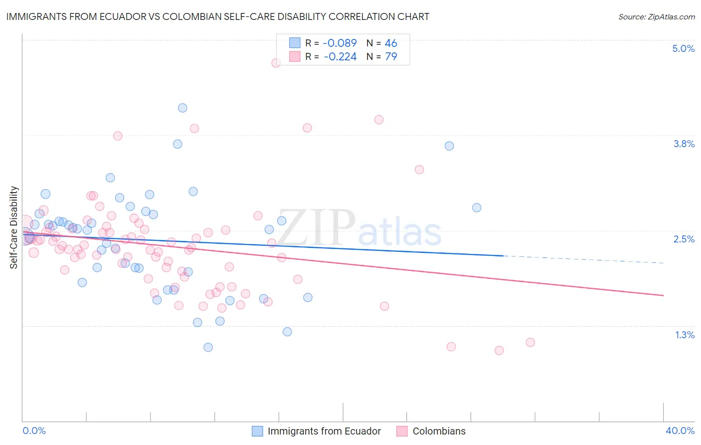 Immigrants from Ecuador vs Colombian Self-Care Disability