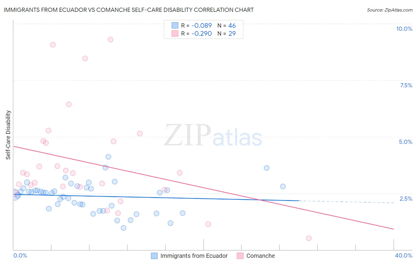 Immigrants from Ecuador vs Comanche Self-Care Disability