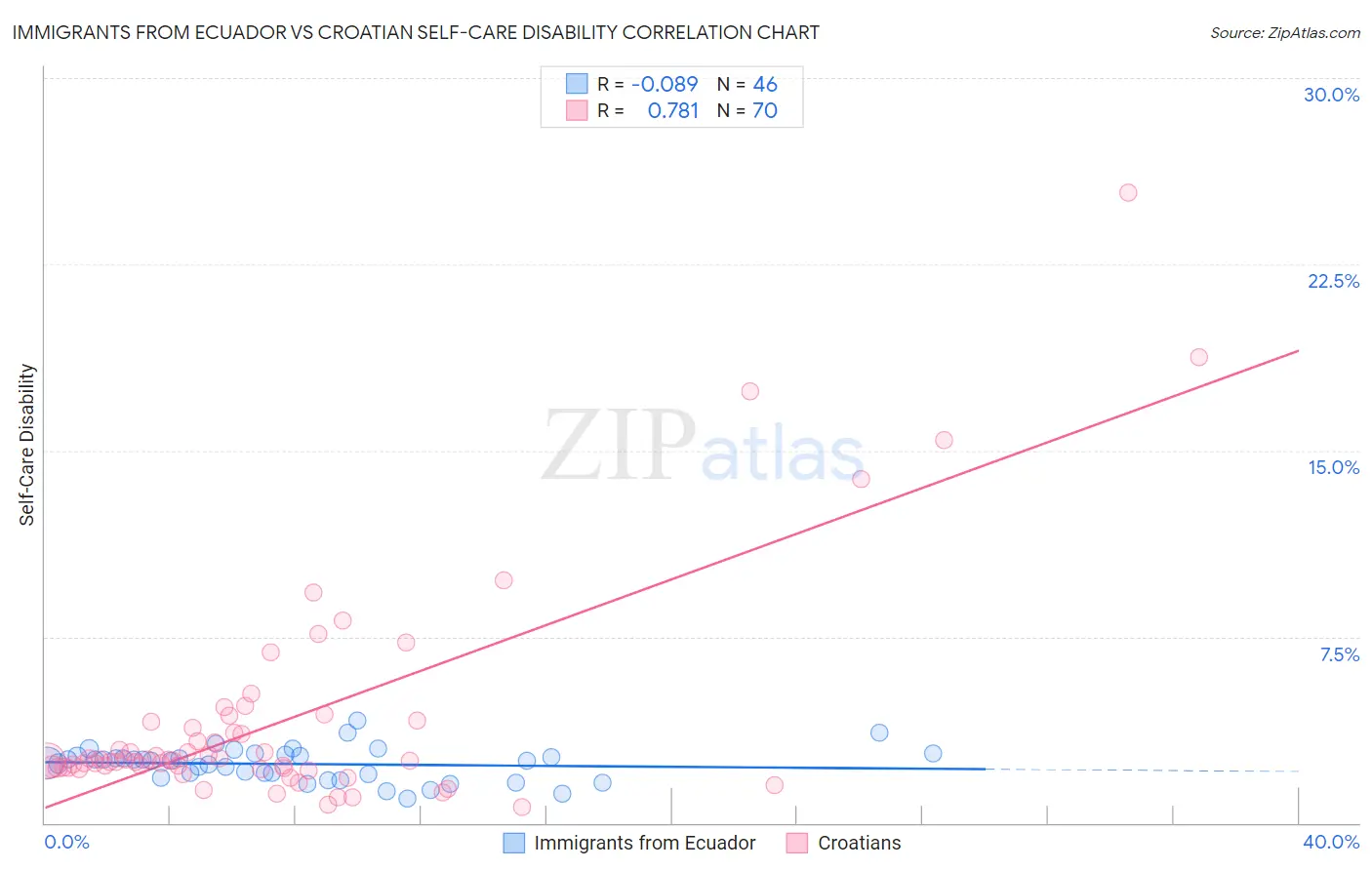 Immigrants from Ecuador vs Croatian Self-Care Disability