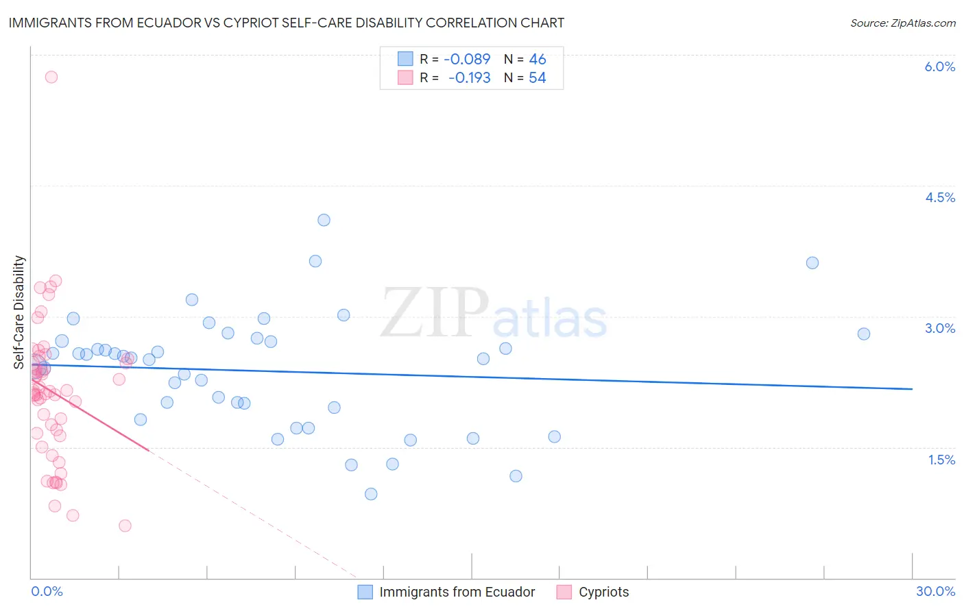 Immigrants from Ecuador vs Cypriot Self-Care Disability