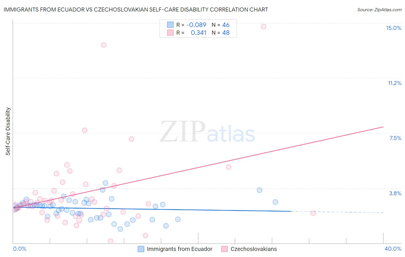 Immigrants from Ecuador vs Czechoslovakian Self-Care Disability