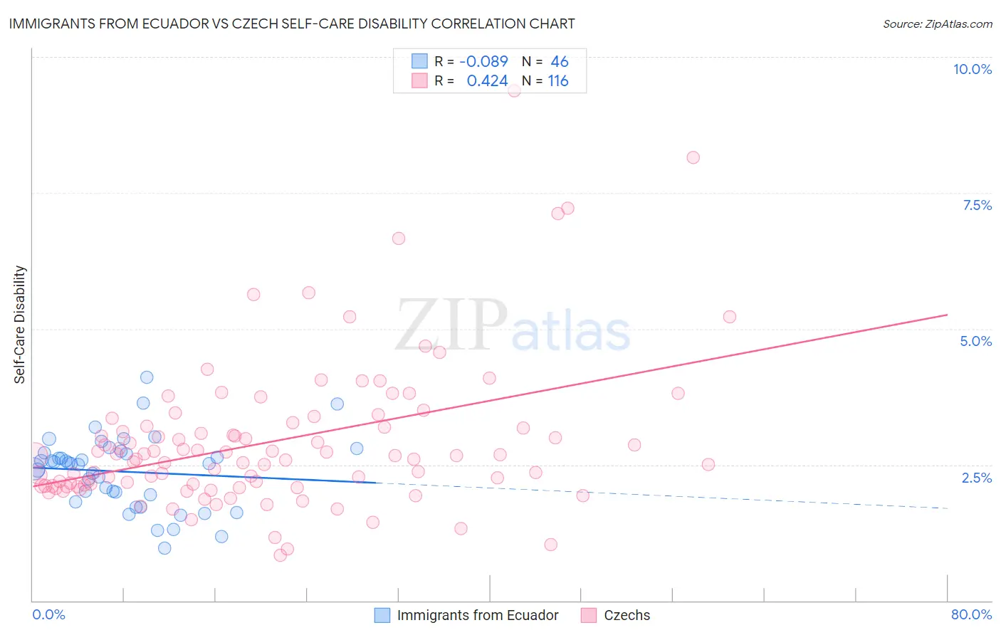Immigrants from Ecuador vs Czech Self-Care Disability