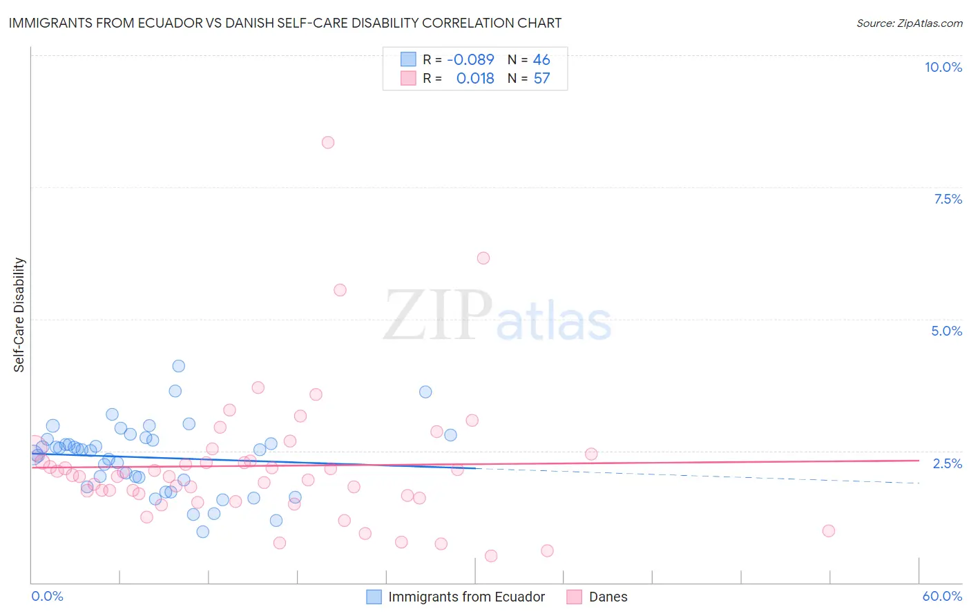 Immigrants from Ecuador vs Danish Self-Care Disability