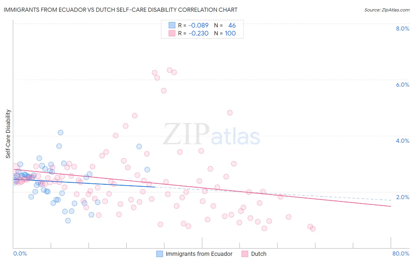 Immigrants from Ecuador vs Dutch Self-Care Disability