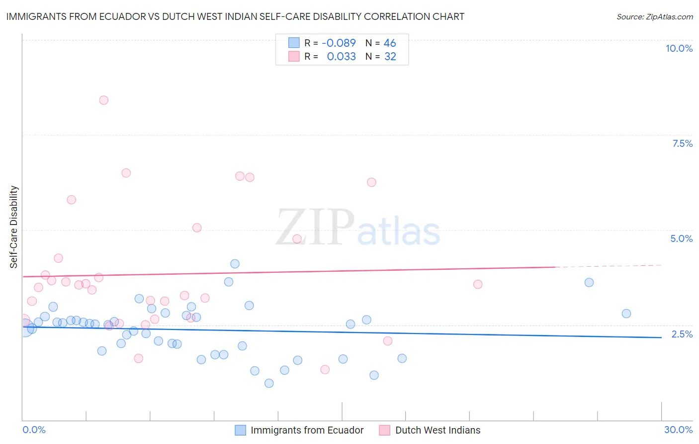 Immigrants from Ecuador vs Dutch West Indian Self-Care Disability