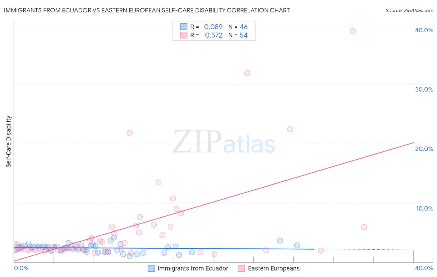 Immigrants from Ecuador vs Eastern European Self-Care Disability