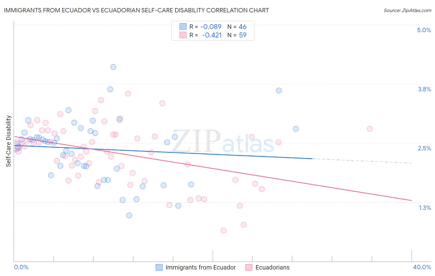 Immigrants from Ecuador vs Ecuadorian Self-Care Disability