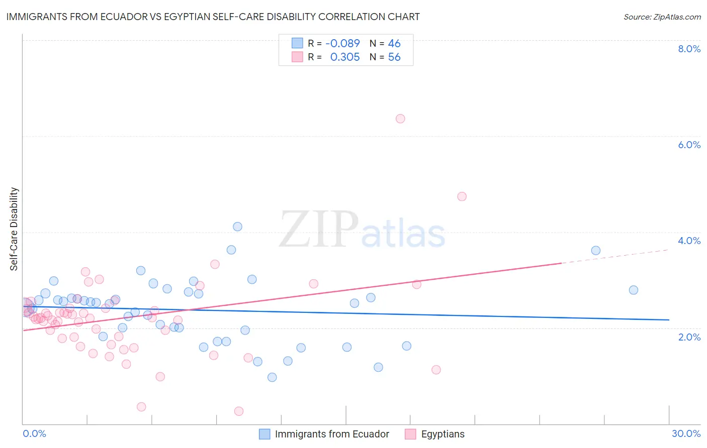 Immigrants from Ecuador vs Egyptian Self-Care Disability
