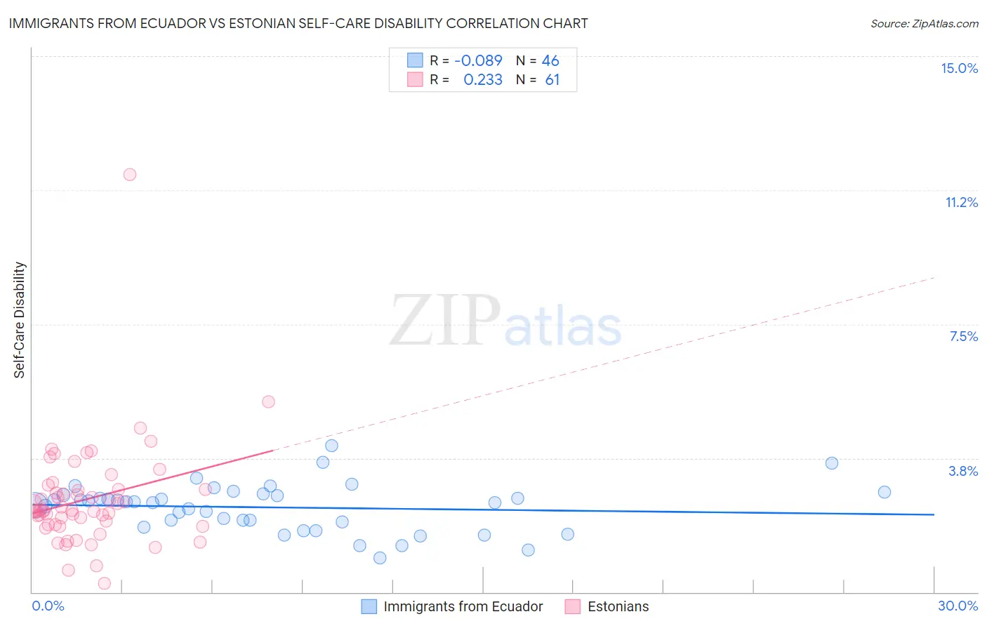 Immigrants from Ecuador vs Estonian Self-Care Disability