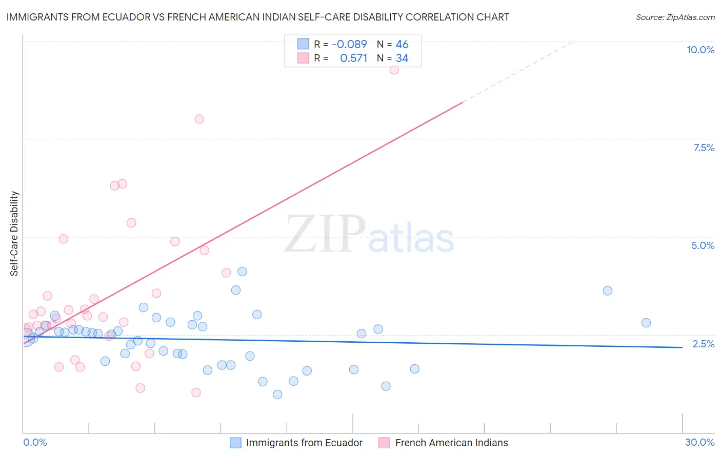 Immigrants from Ecuador vs French American Indian Self-Care Disability