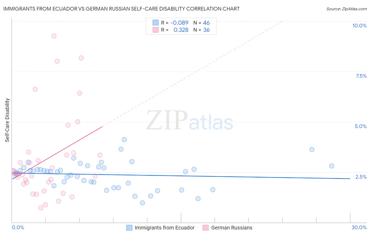 Immigrants from Ecuador vs German Russian Self-Care Disability