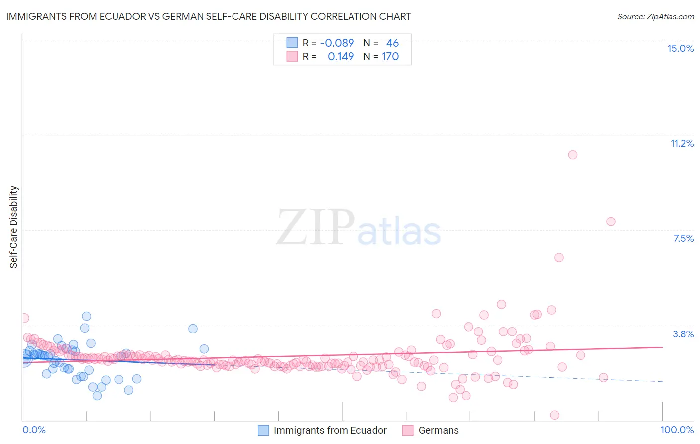 Immigrants from Ecuador vs German Self-Care Disability