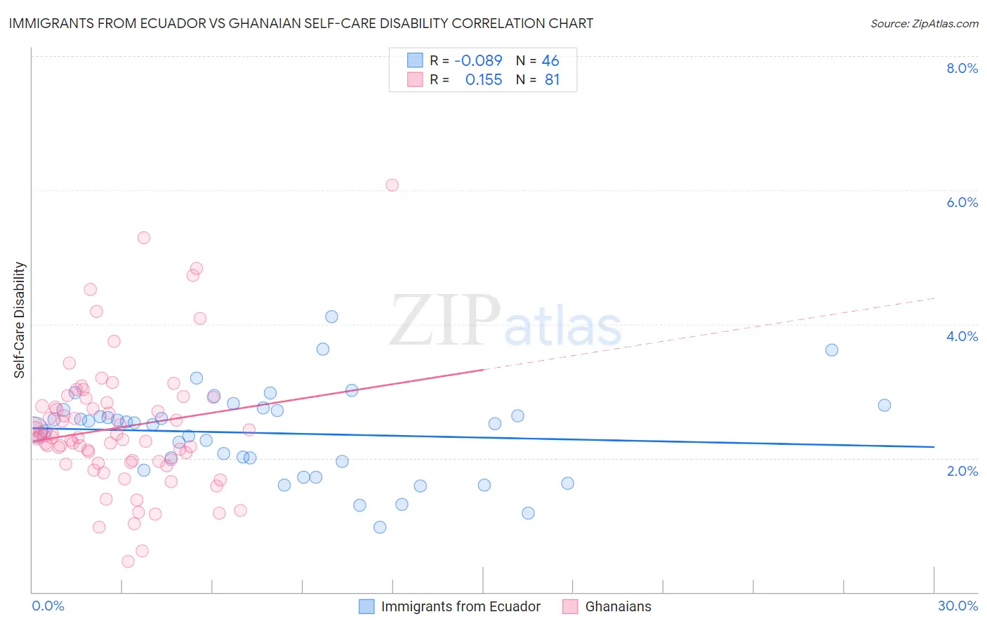 Immigrants from Ecuador vs Ghanaian Self-Care Disability