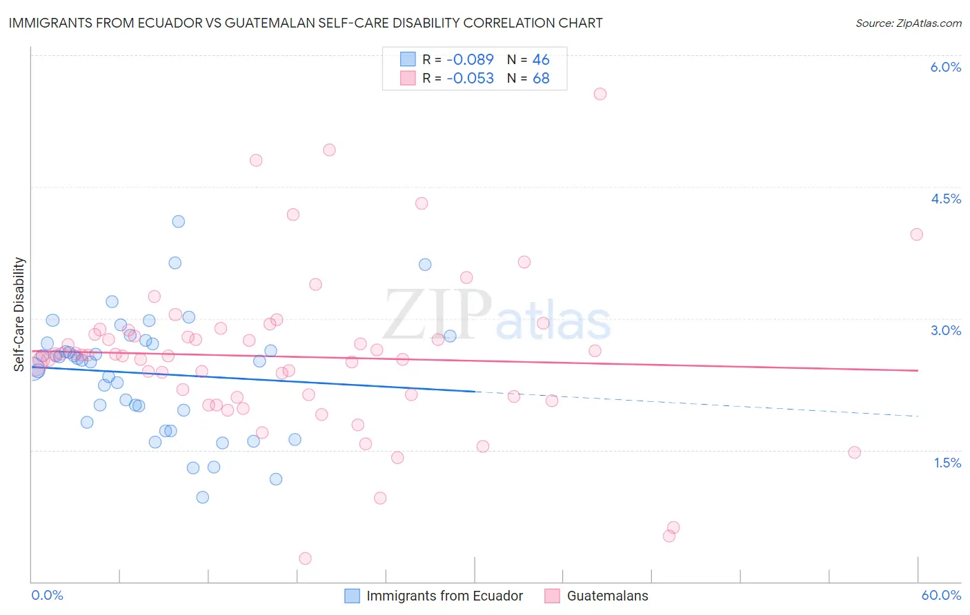 Immigrants from Ecuador vs Guatemalan Self-Care Disability