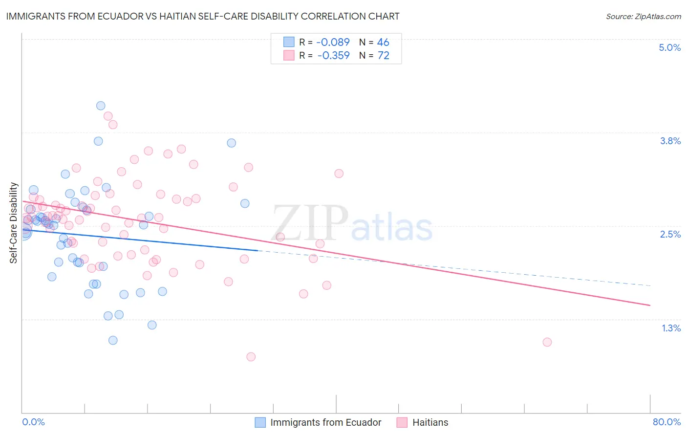 Immigrants from Ecuador vs Haitian Self-Care Disability