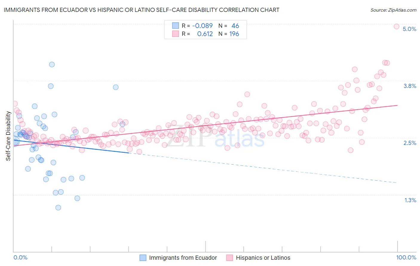 Immigrants from Ecuador vs Hispanic or Latino Self-Care Disability
