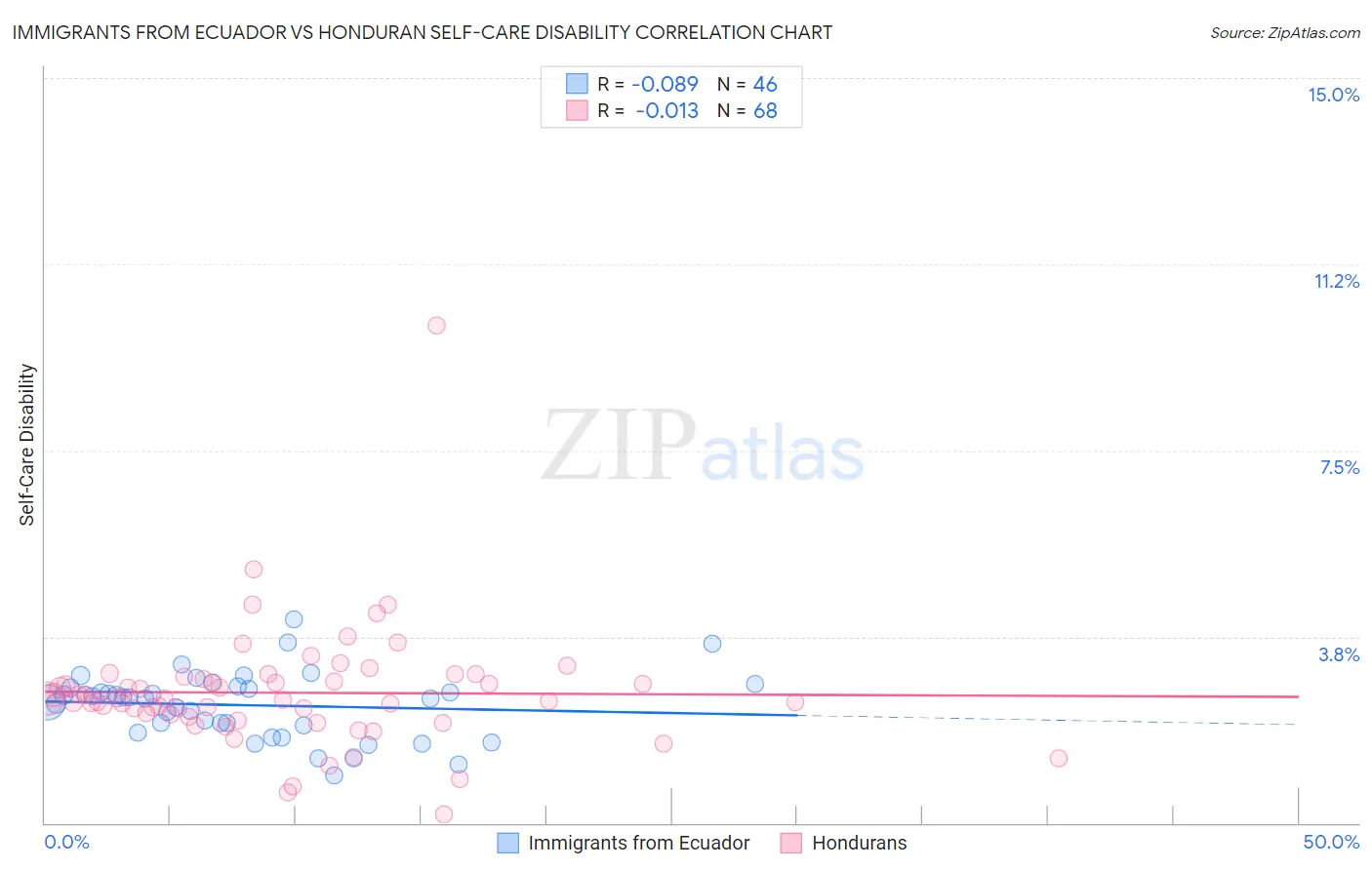 Immigrants from Ecuador vs Honduran Self-Care Disability