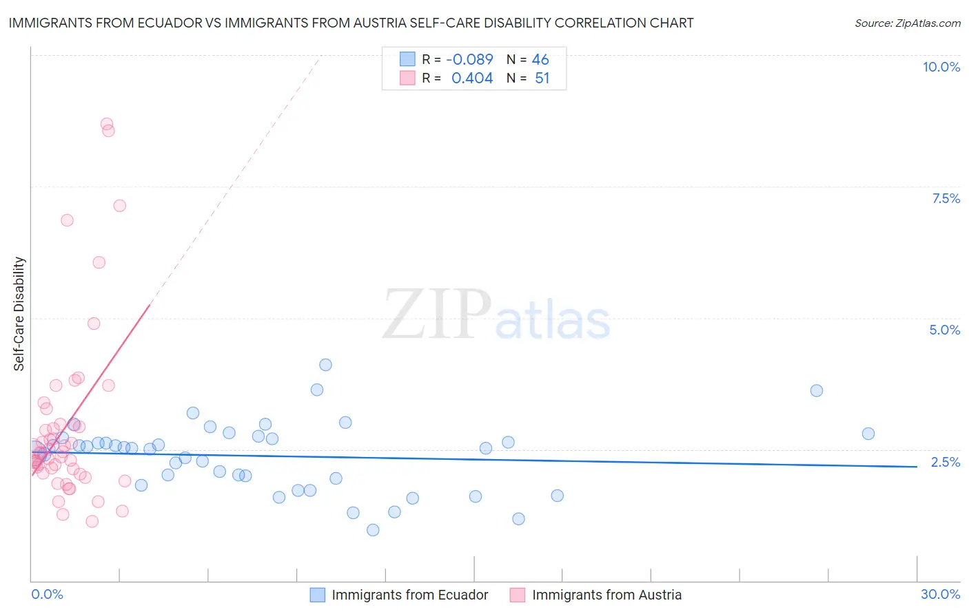 Immigrants from Ecuador vs Immigrants from Austria Self-Care Disability