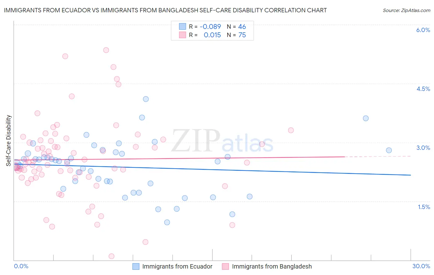 Immigrants from Ecuador vs Immigrants from Bangladesh Self-Care Disability