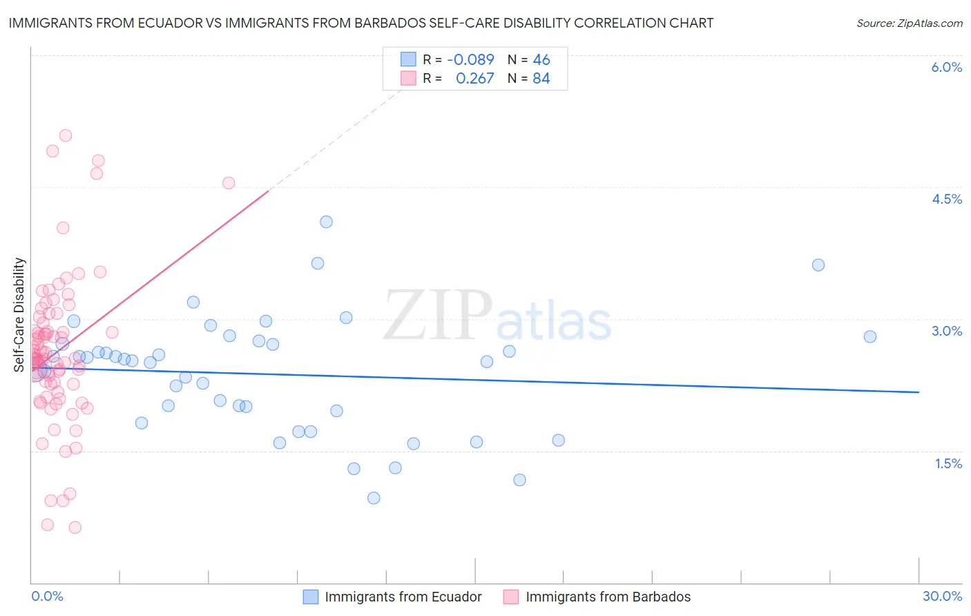 Immigrants from Ecuador vs Immigrants from Barbados Self-Care Disability