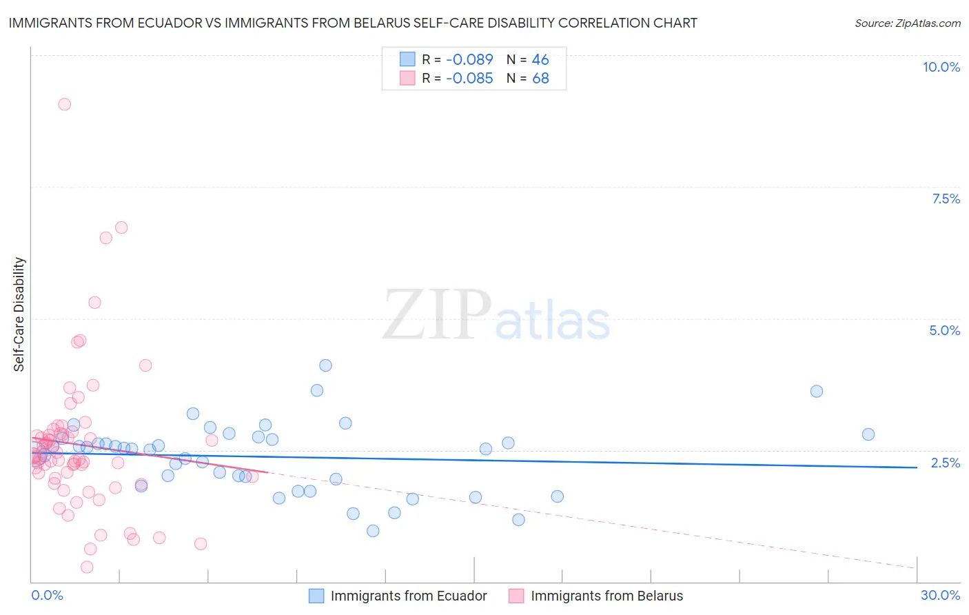Immigrants from Ecuador vs Immigrants from Belarus Self-Care Disability
