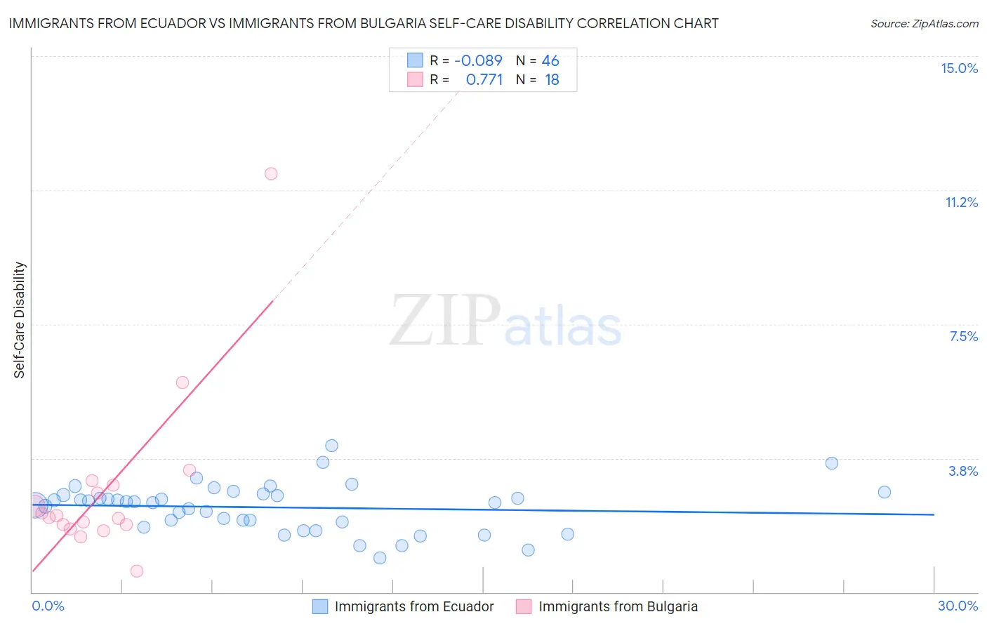 Immigrants from Ecuador vs Immigrants from Bulgaria Self-Care Disability
