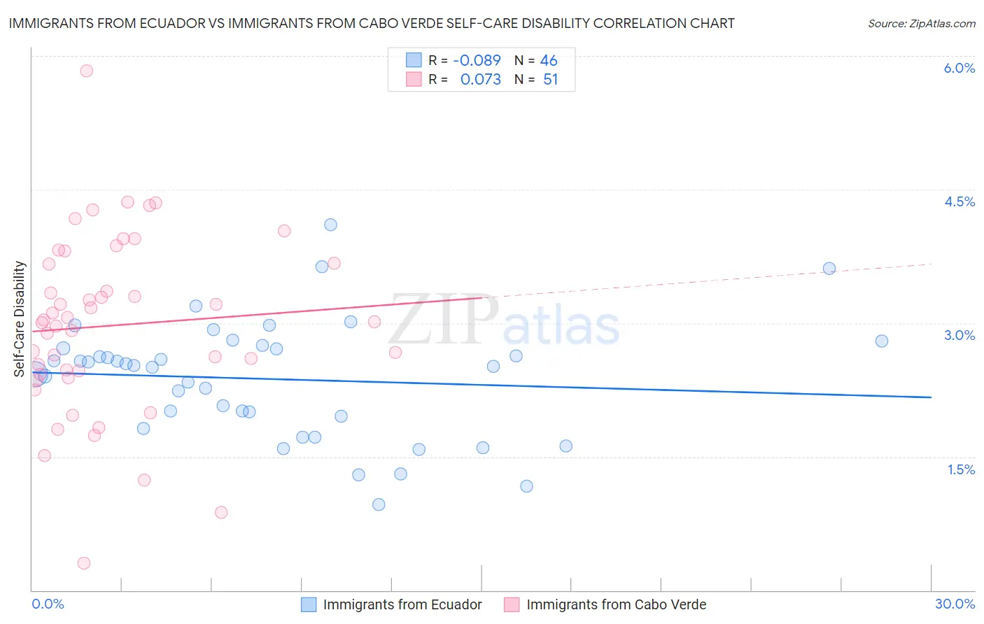 Immigrants from Ecuador vs Immigrants from Cabo Verde Self-Care Disability