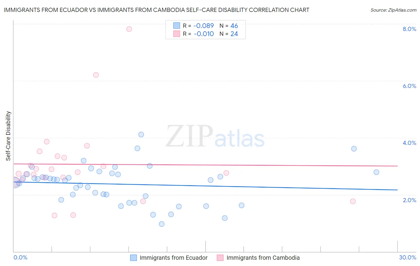 Immigrants from Ecuador vs Immigrants from Cambodia Self-Care Disability