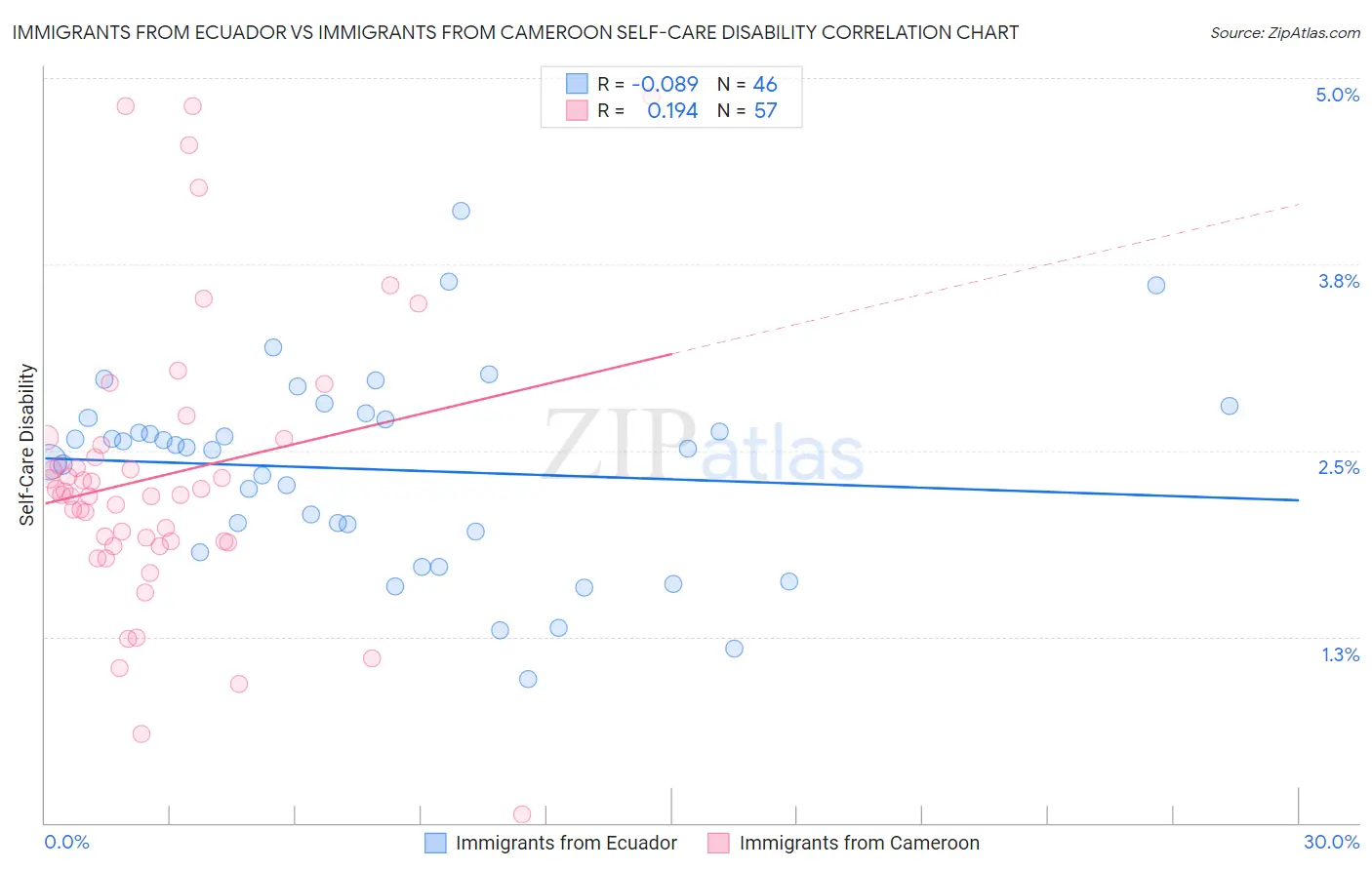 Immigrants from Ecuador vs Immigrants from Cameroon Self-Care Disability