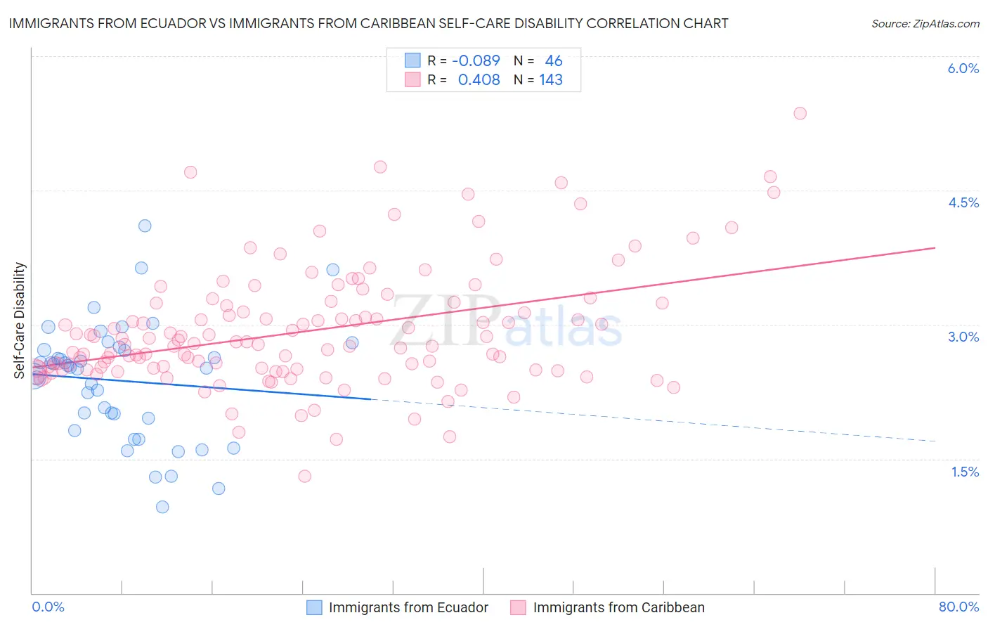 Immigrants from Ecuador vs Immigrants from Caribbean Self-Care Disability